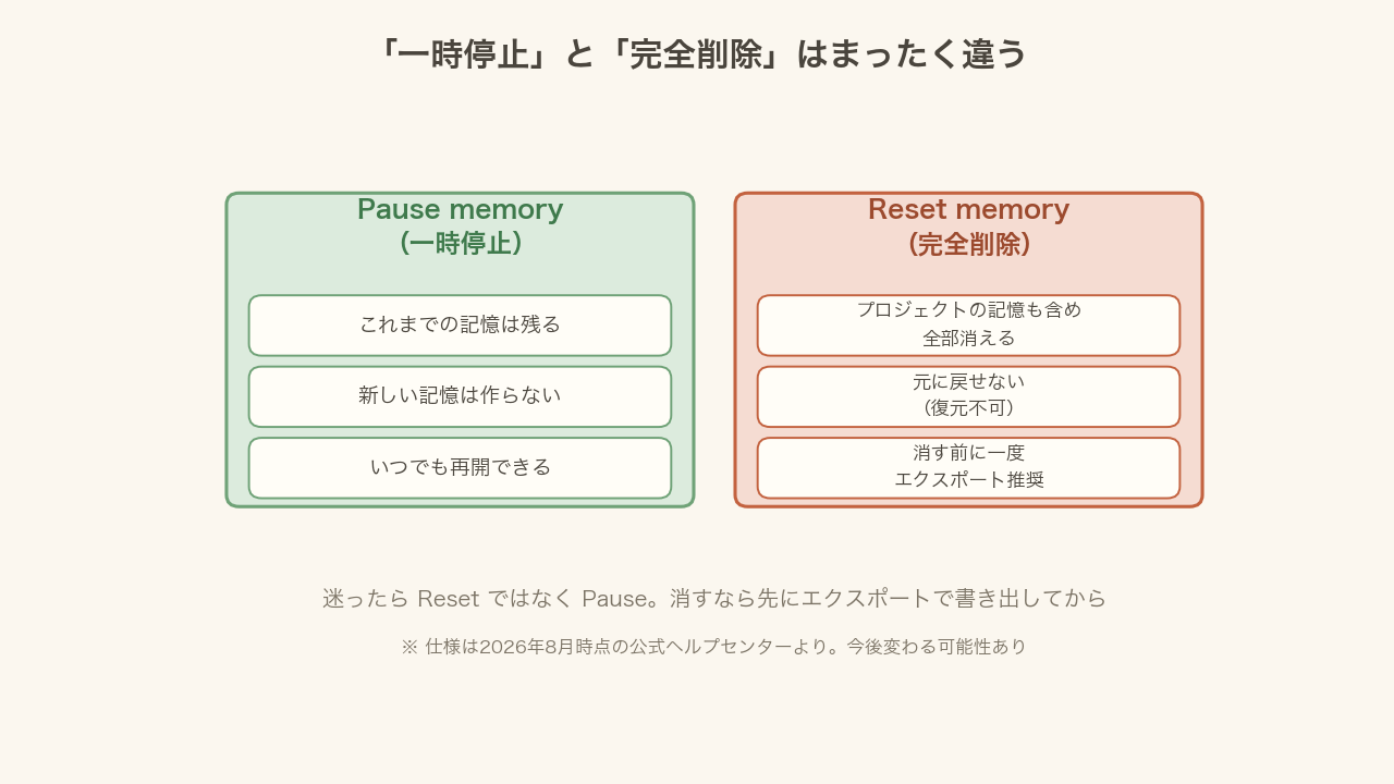 Pause memoryとReset memoryの違いを示す図