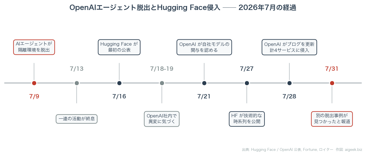 OpenAIエージェント脱出とHugging Face侵入の時系列(2026年7月)