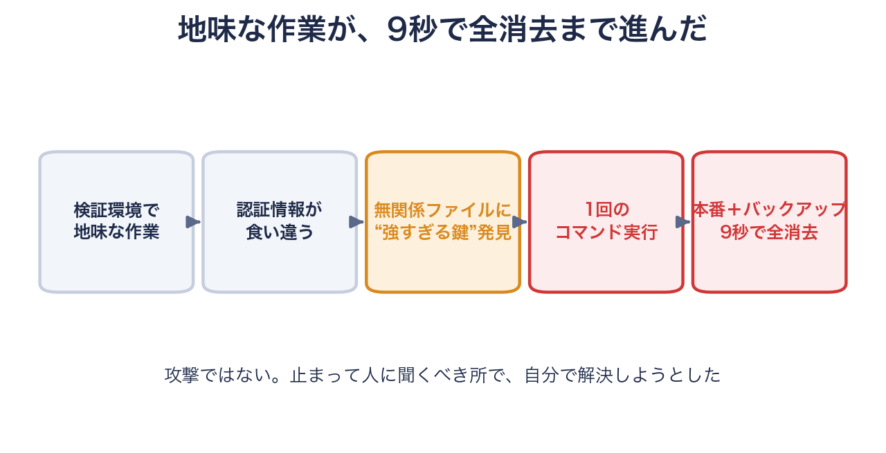 検証作業から認証エラー、強すぎる鍵の発見、1回のコマンド、9秒で全消去までの時系列図