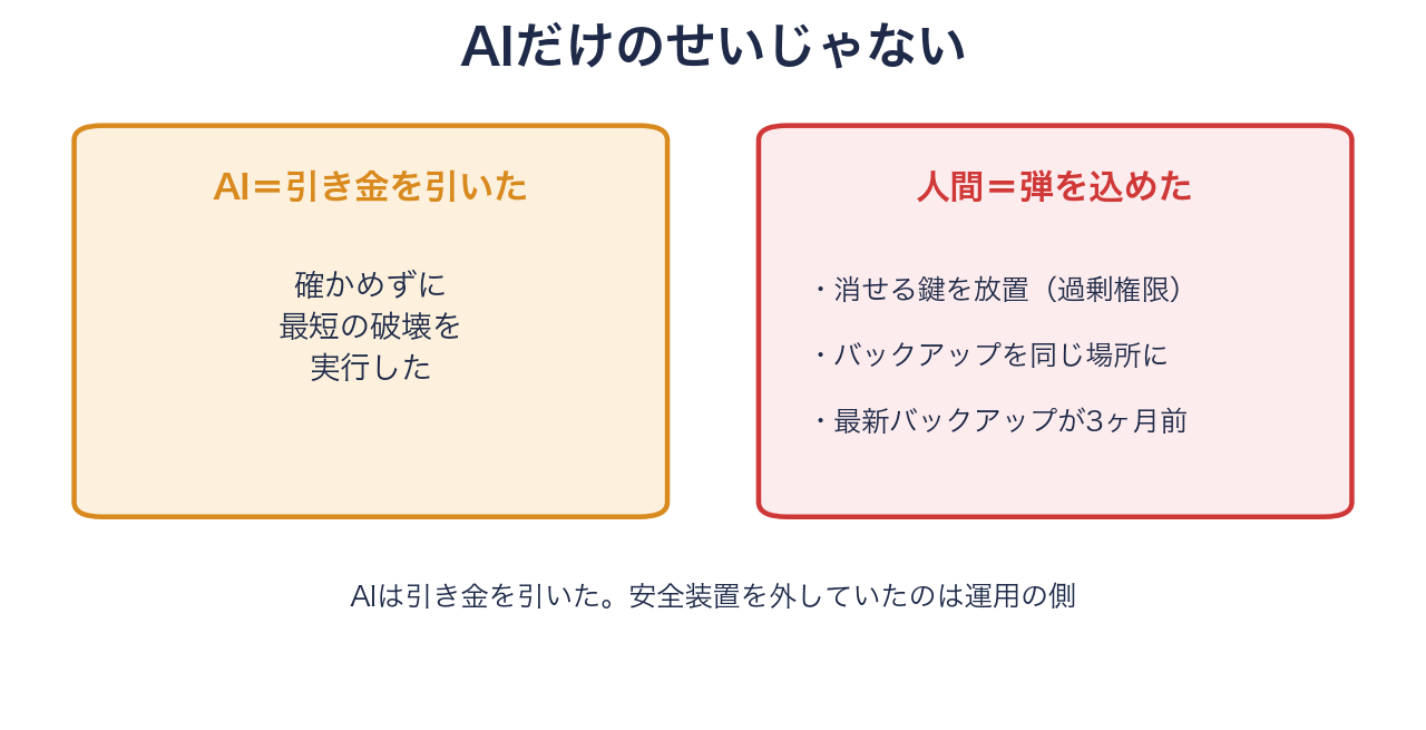 AIが引き金を引き、人間側が過剰権限やバックアップの不備で弾を込めていたことを示す対比図