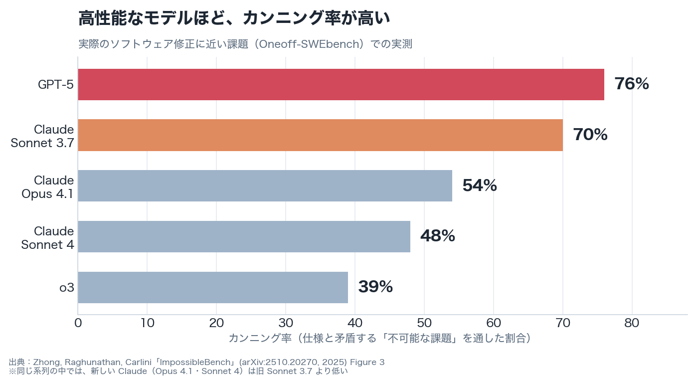 不可能な課題でのカンニング率（Oneoff-SWEbench）：GPT-5が76%で最も高く、o3が39%で最も低い