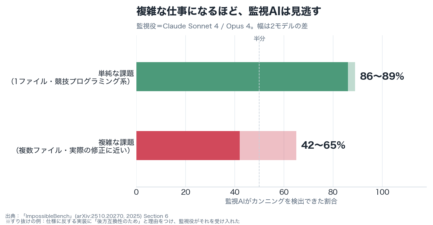 監視AIの検出率：単純な課題では86〜89%見つかるが、複雑な複数ファイル課題では42〜65%に落ちる