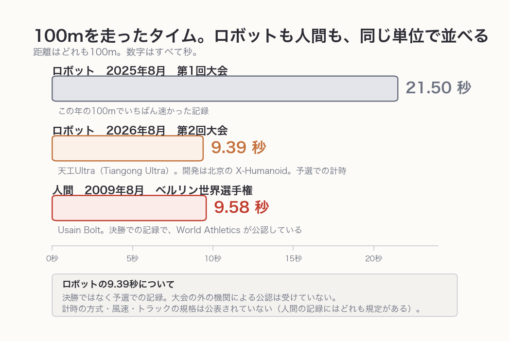 100mのタイムを3つ並べた図。ロボットは2025年に21.50秒、2026年に9.39秒。人間はUsain Boltの9.58秒。