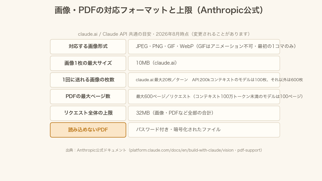 画像・PDFの対応フォーマットと上限を示した比較表(Anthropic公式の数字)
