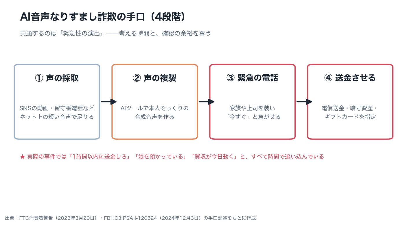 AI音声なりすまし詐欺の手口4段階:声の採取、AIでの複製、緊急を装う電話、送金指示