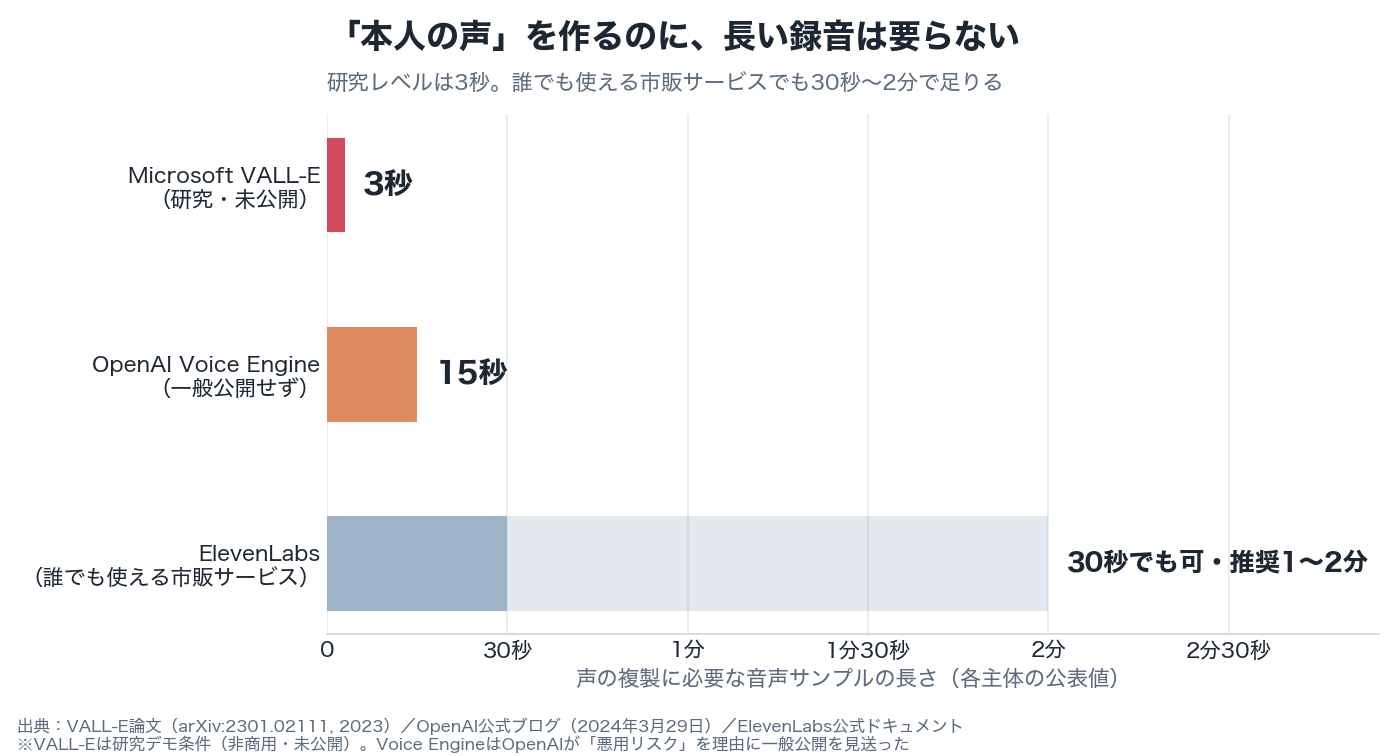 声の複製に必要な音声サンプル長の比較:VALL-Eは3秒、OpenAI Voice Engineは15秒、ElevenLabsは30秒から推奨1〜2分