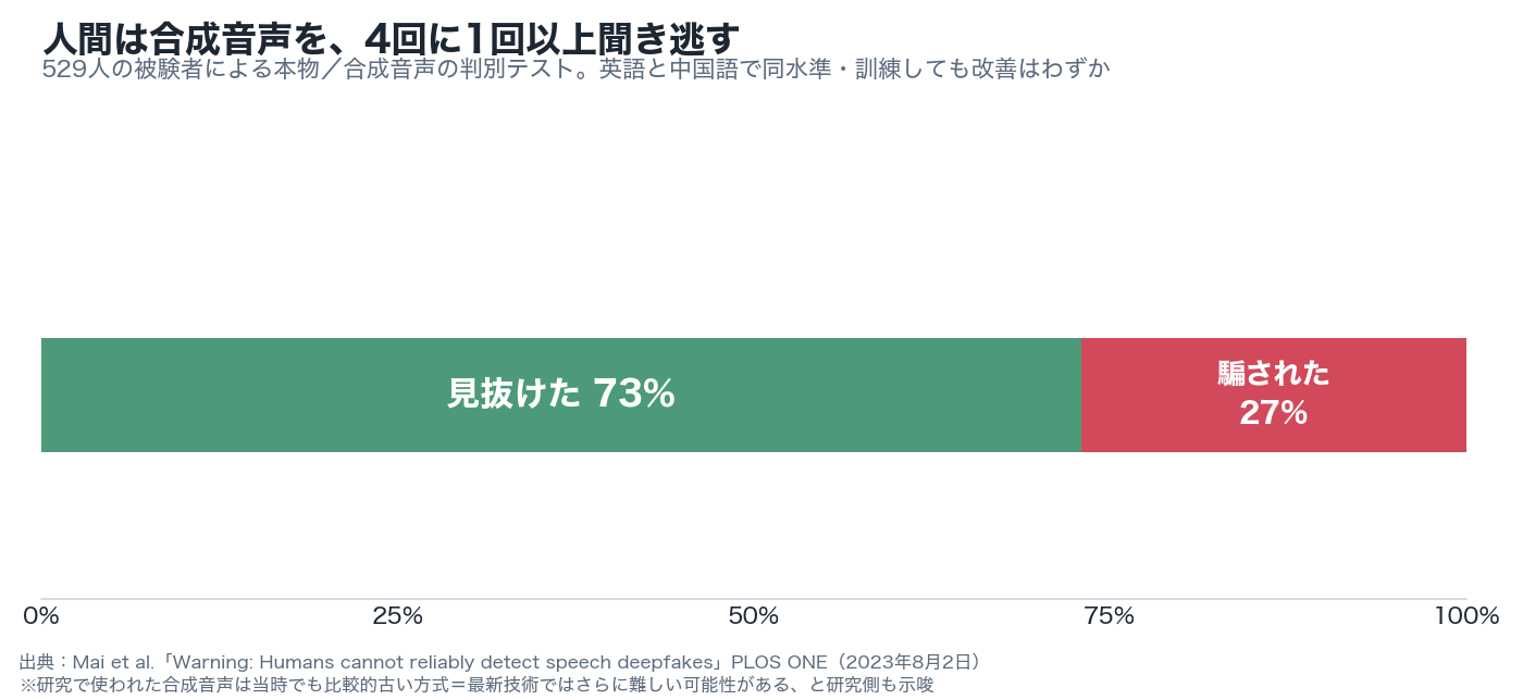 人間の合成音声判別テスト結果:73%は見抜けたが27%は騙された