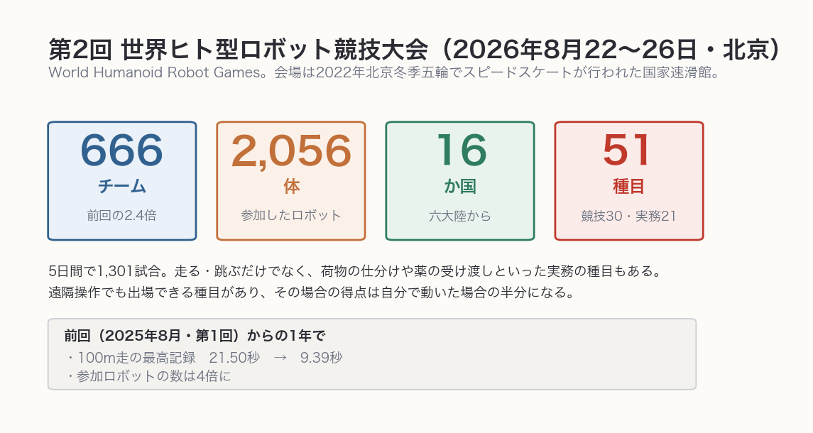 大会の規模を示す図。666チーム、2,056体、16か国、51種目。
