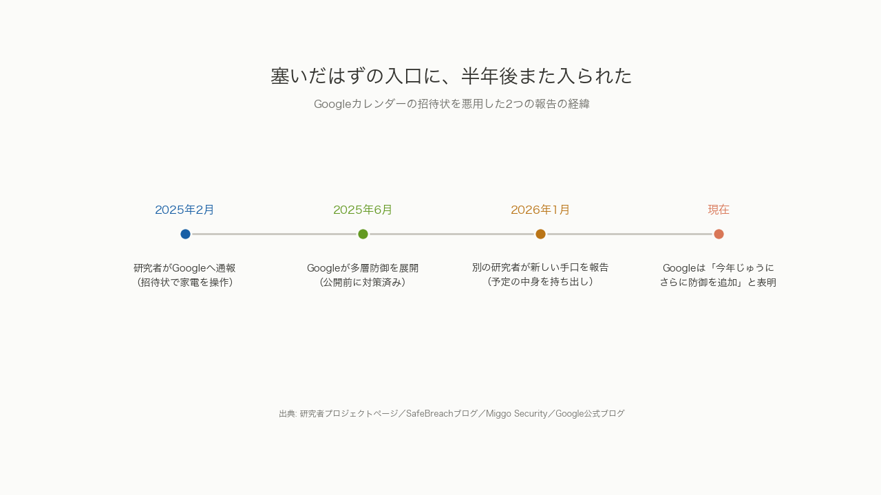 2025年2月の通報から現在までの経緯を示す時系列の図