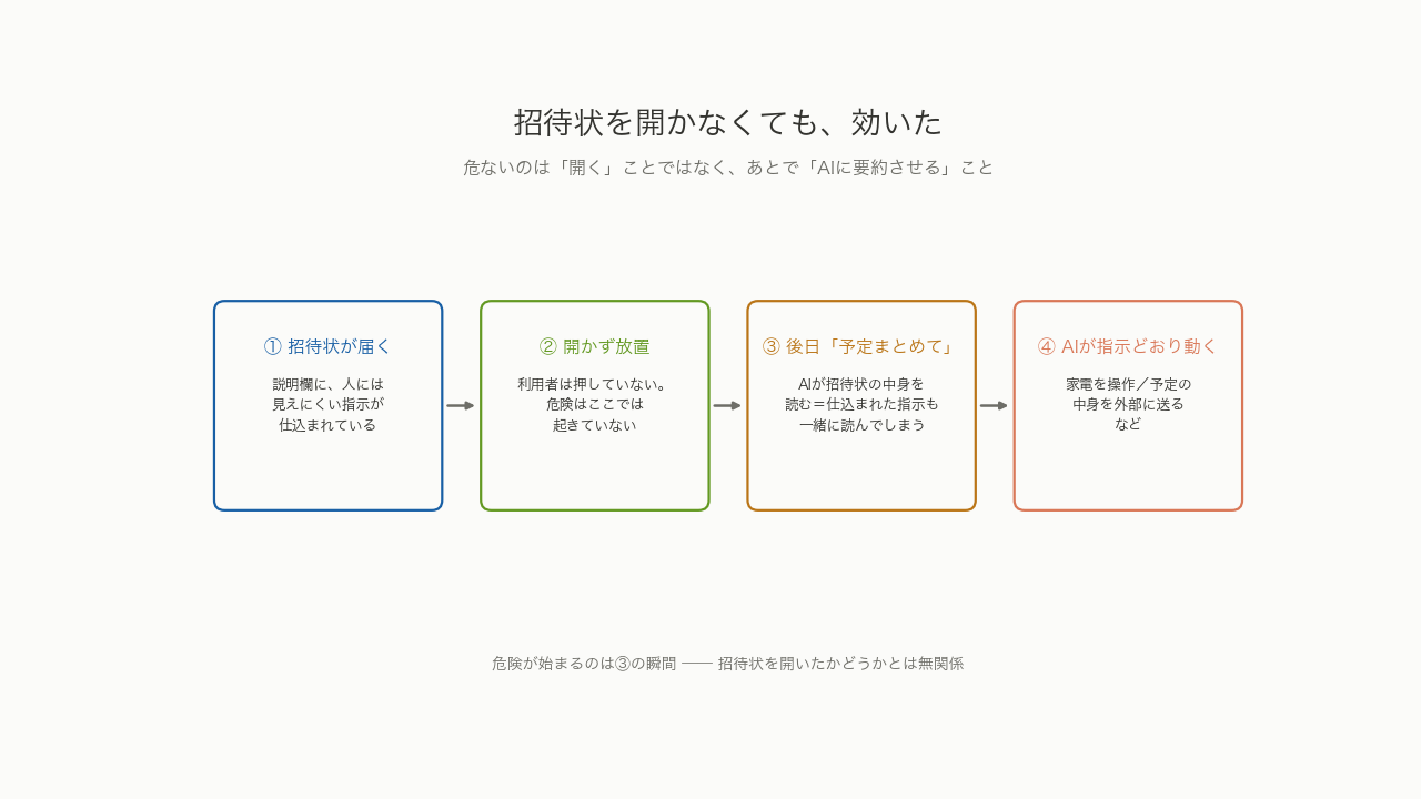 招待状を開かなくても効く仕組みを示す4段階のフロー図