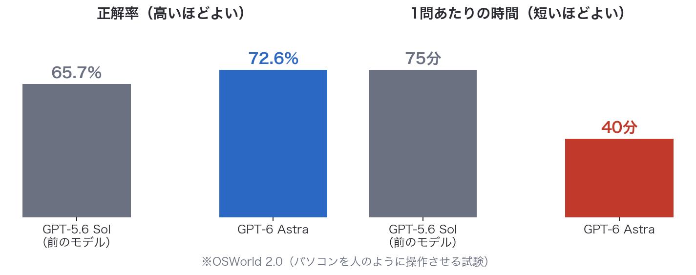 OSWorld 2.0:正解率はGPT-5.6 Solが65.7%、GPT-6 Astraが72.6%。1問あたりの時間は75分から40分へ