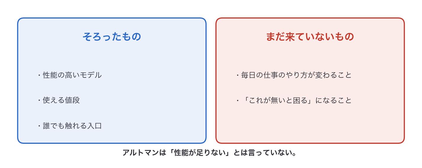 そろったもの(性能の高いモデル・使える値段・誰でも触れる入口)と、まだ来ていないもの(毎日の仕事のやり方が変わること・これが無いと困るになること)を並べた図