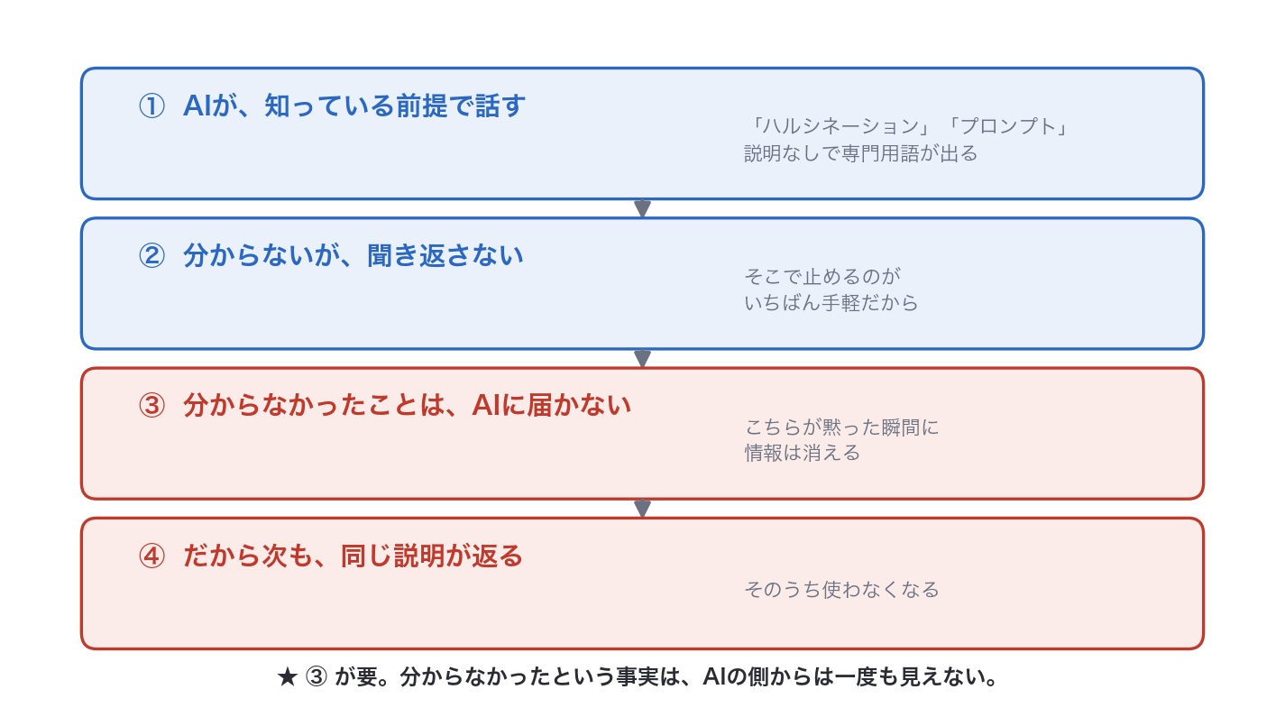 AIが知っている前提で話す→分からないが聞き返さない→分からなかったことはAIに届かない→次も同じ説明が返る、という4段の流れ図