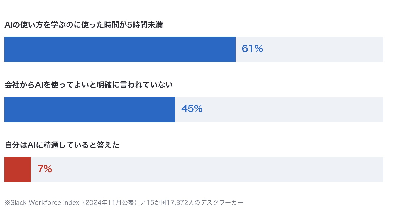 Slack Workforce Index の3つの割合。学んだ時間5時間未満61%、明確な許可なし45%、精通していると答えた7%