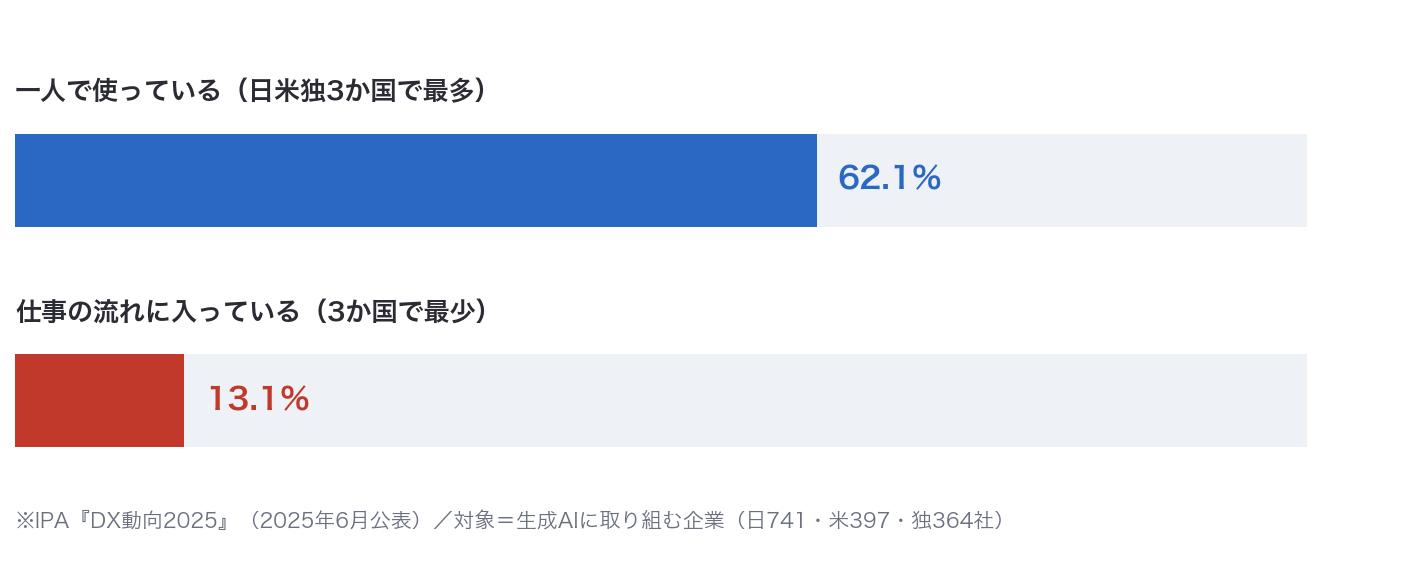 日本は一人で使っているのが62.1%で日米独3か国で最多、仕事の流れに入っているのは13.1%で3か国で最少