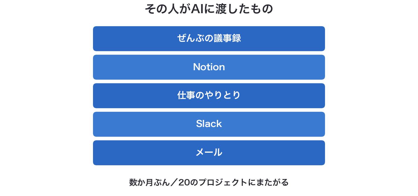 その人がAIに渡したもの:メール、Slack、仕事のやりとり、Notion、ぜんぶの議事録。数か月ぶん、20のプロジェクトにまたがる