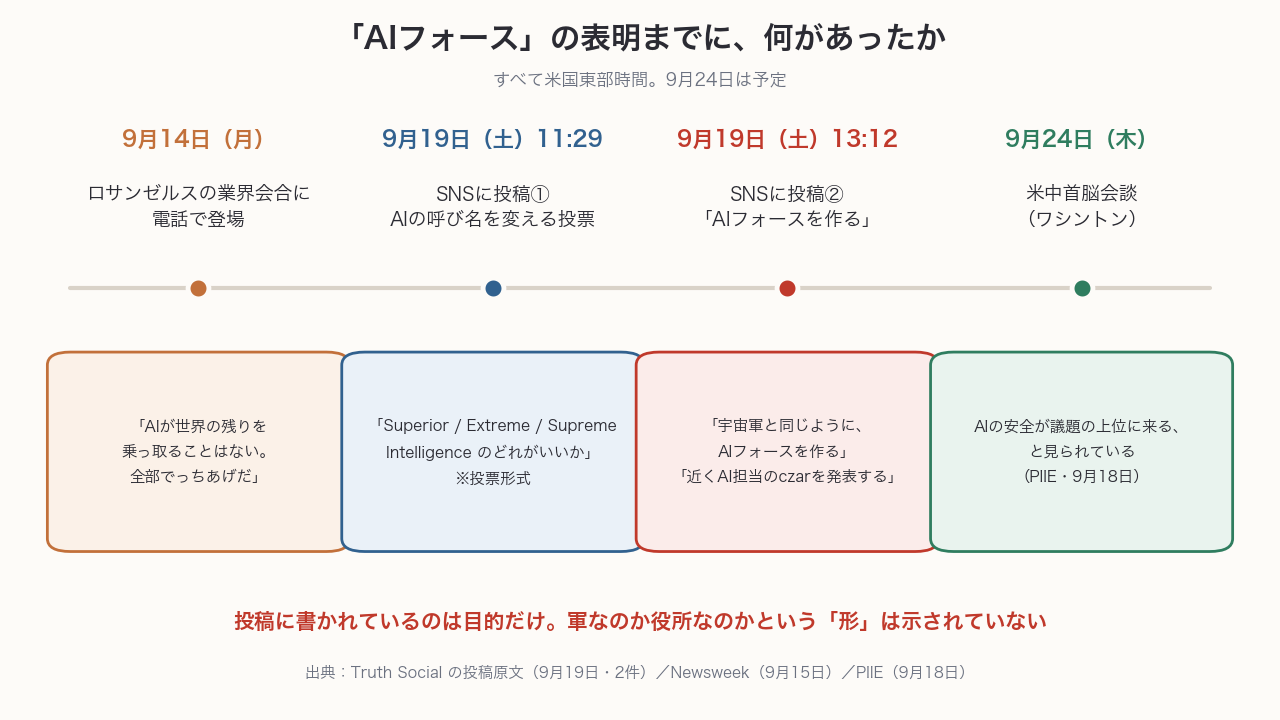 9月14日の電話出演から9月19日の2つの投稿、9月24日の米中首脳会談までの時系列図