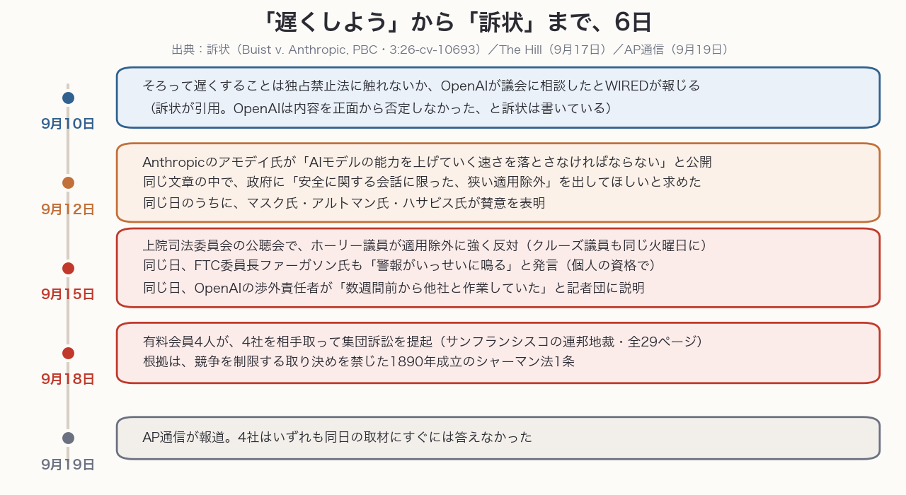 9月10日から9月19日までの時系列。12日にアモデイ氏が減速を提案して適用除外を求め、15日に共和党の上院議員2人とFTC委員長が否定的な見解を示し、18日に提訴された