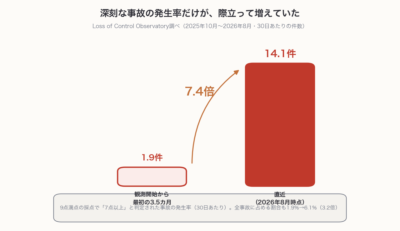 高深刻度事故の発生率が観測開始からの最初3.5カ月と直近で30日あたり1.9件から14.1件に増えた7.4倍を示す棒グラフ