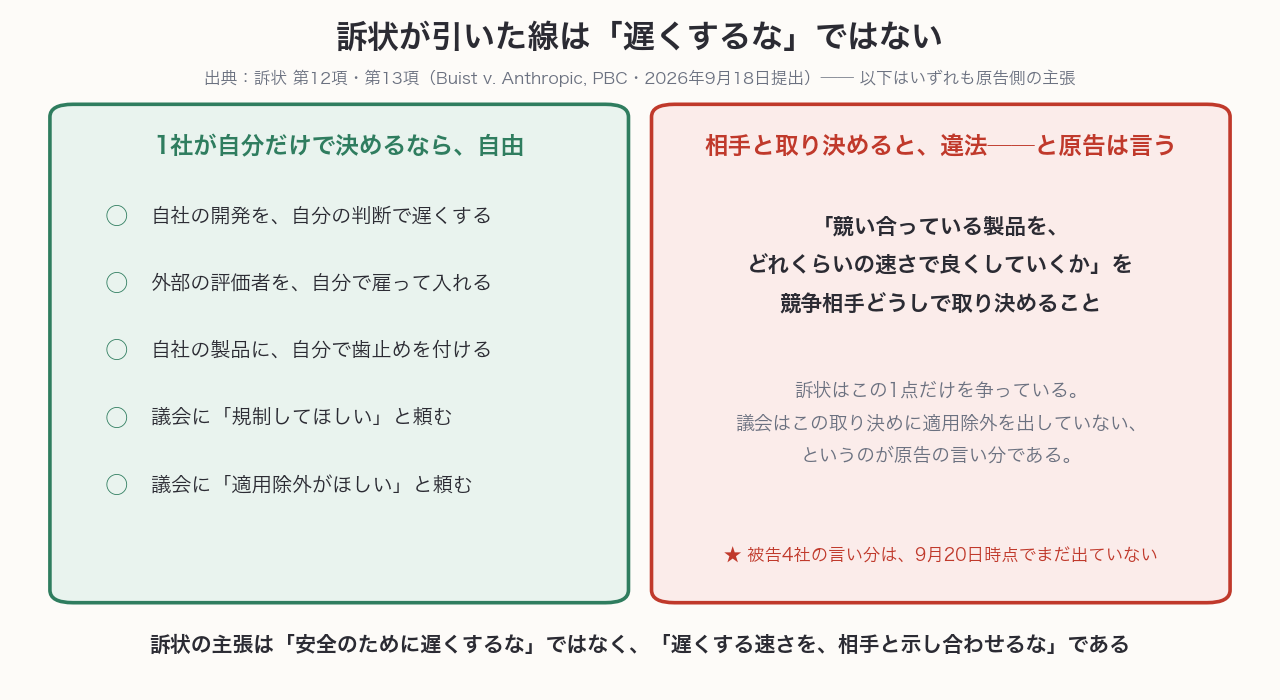 訴状が自由だと認めていること(1社が自分で決める場合)と、違法だと主張していること(競争相手どうしの取り決め)の対比