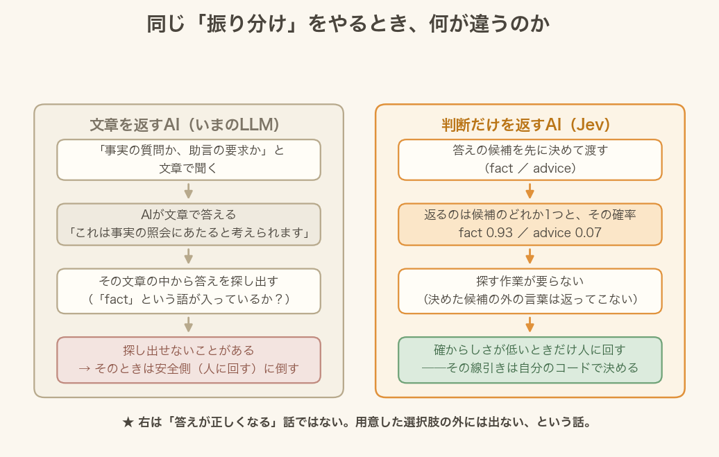 文章を返すAIと、判断だけを返すAIの違いを並べた図