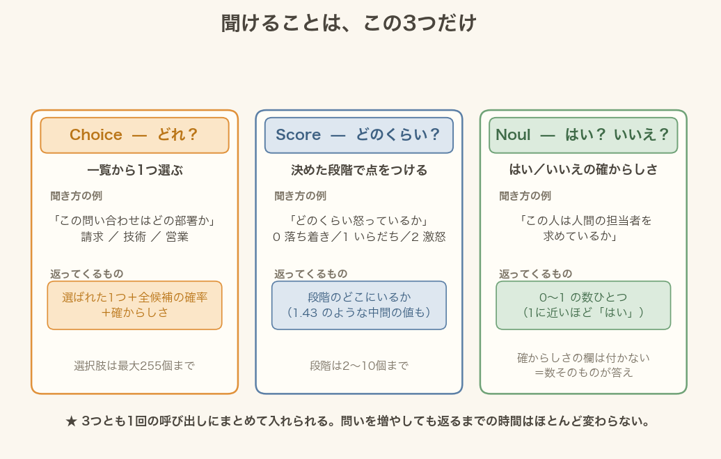 Jevに聞ける3つの問いの型(Choice・Score・Noul)を並べた図