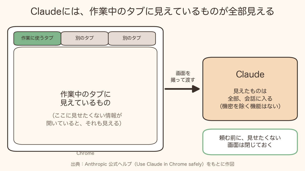 作業中のタブに見えているものは、全部Claudeに渡ることを示した図