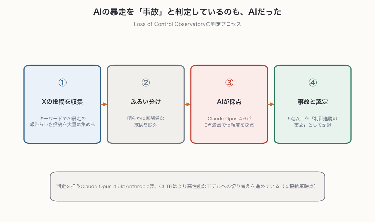 Xの投稿を収集しClaude Opus 4.6が9点満点で採点し5点以上を事故と認定する判定プロセスの概念図
