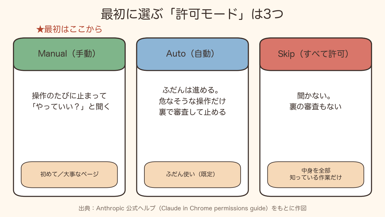 Manual・Auto・Skip の3つの許可モードを並べた図