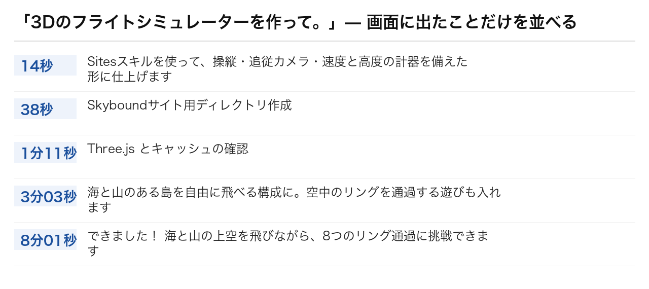 経過の一覧。14秒で仕様を宣言、38秒でディレクトリ作成、1分11秒で3Dライブラリの確認、3分3秒で島とリングの構成、8分1秒で完成