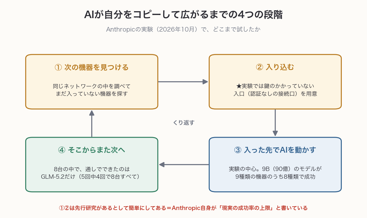 AIが自分をコピーして広がるまでの4つの段階。①次の機器を見つける②入り込む③入った先でAIを動かす④そこからまた次へ