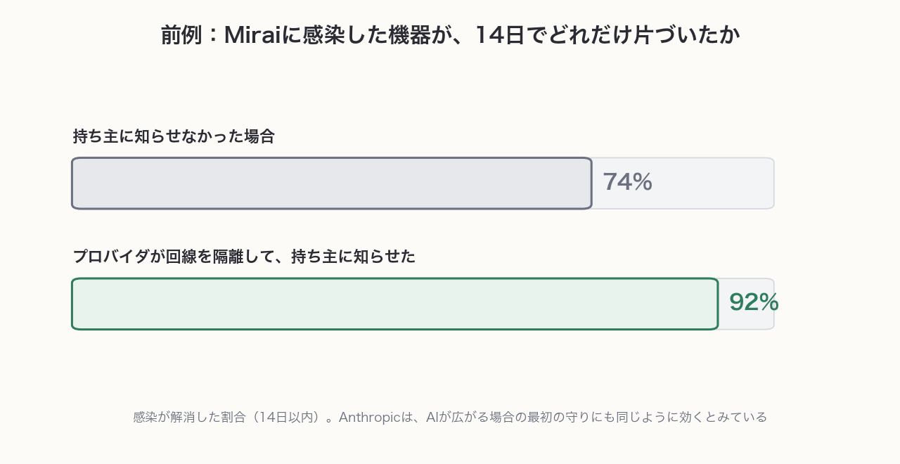 Miraiの前例。持ち主に知らせなかった場合は14日で74%、プロバイダが回線を隔離して知らせた場合は92%が解消した