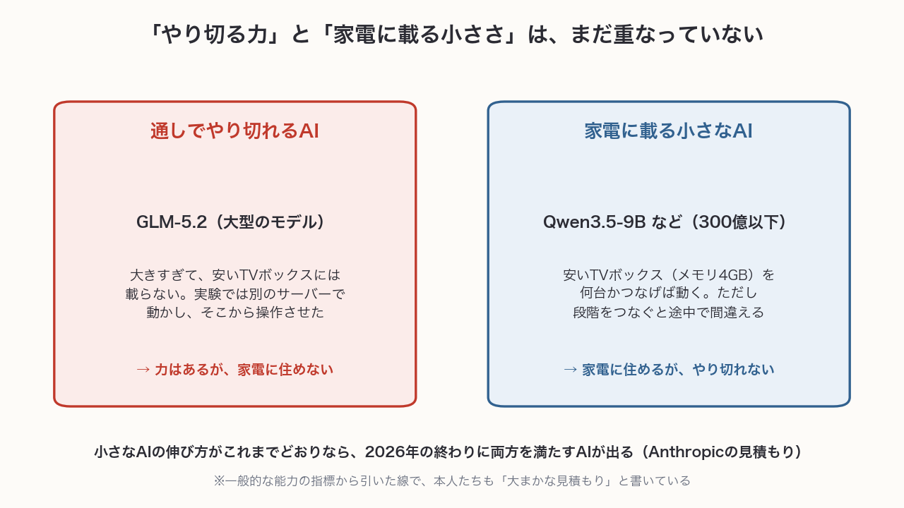 通しでやり切れるAIは大きすぎて家電に載らない。家電に載る小さなAIはやり切れない。まだ重なっていない