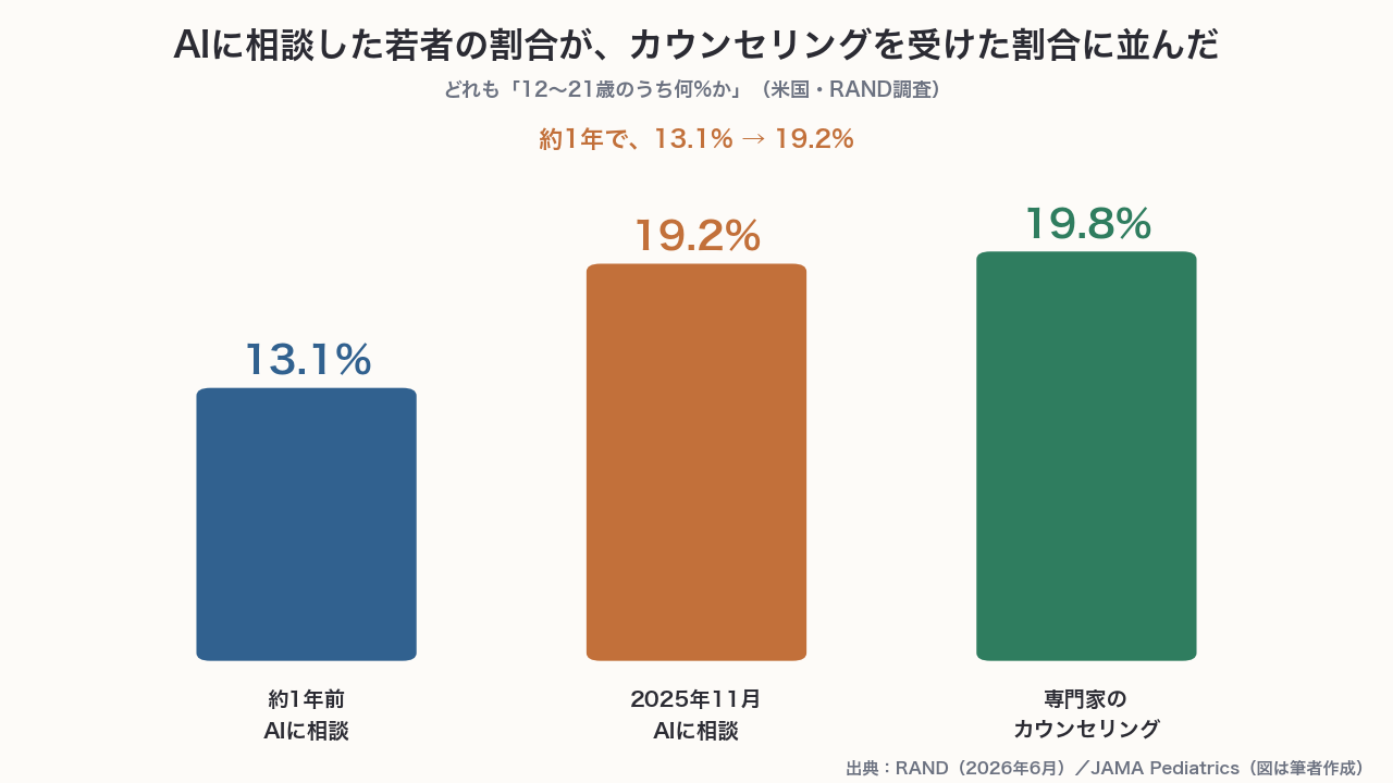12〜21歳のうち、AIに相談した人の割合は約1年前の13.1%から19.2%に増え、専門家のカウンセリングを受けた人の19.8%に近づいた