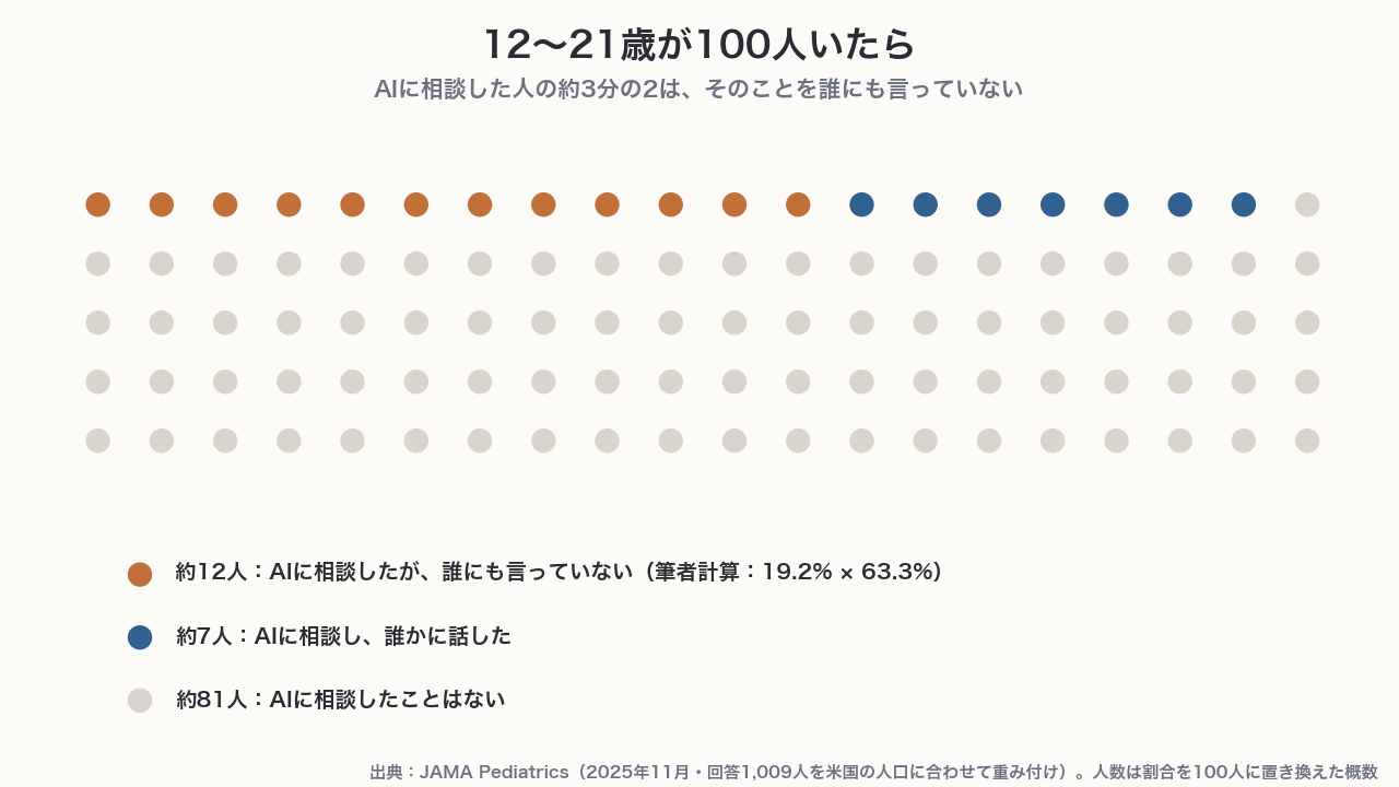 12〜21歳が100人いたら、約19人がAIに相談した経験があり、そのうち約12人は誰にも話していない